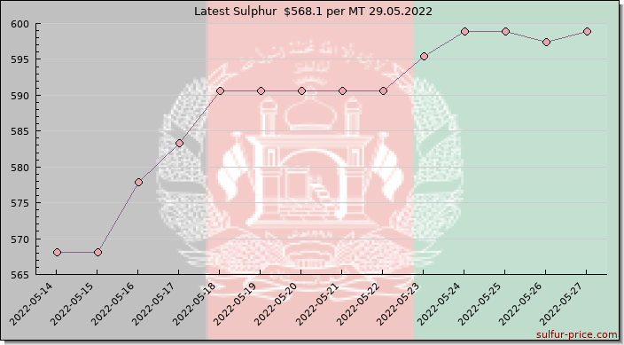 Price on sulfur in Afghanistan today 29.05.2022