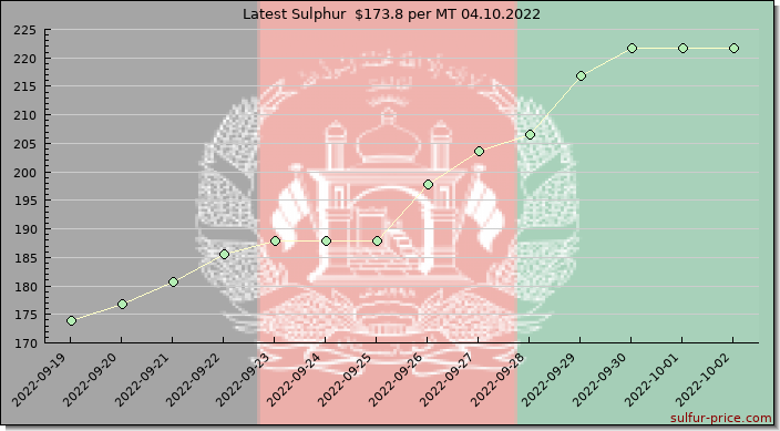 Price on sulfur in Afghanistan today 04.10.2022
