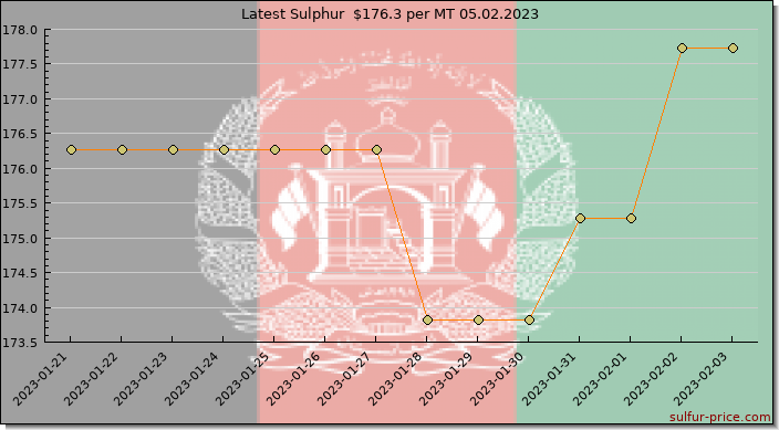 Price on sulfur in Afghanistan today 05.02.2023