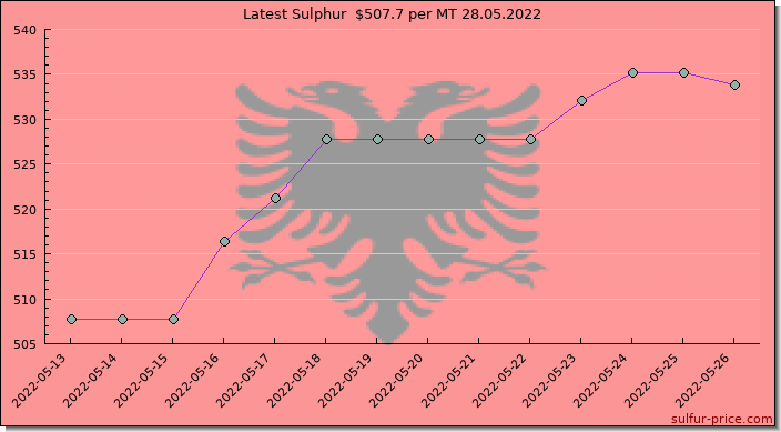 Price on sulfur in Albania today 28.05.2022