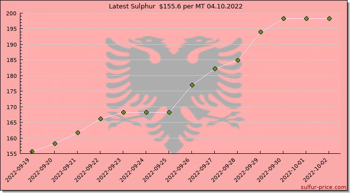 Price on sulfur in Albania today 04.10.2022