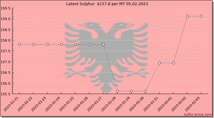 Price on sulfur in Albania today 05.02.2023