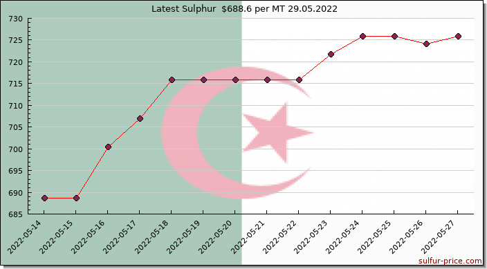 Price on sulfur in Algeria today 29.05.2022