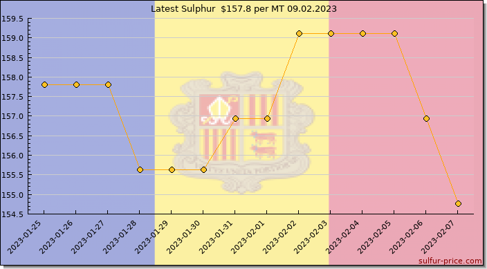 Price on sulfur in Andorra today 09.02.2023