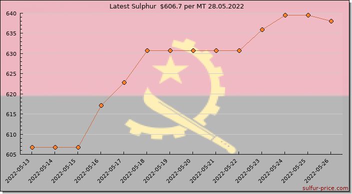Price on sulfur in Angola today 28.05.2022