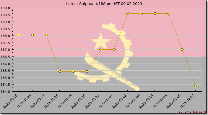 Price on sulfur in Angola today 09.02.2023