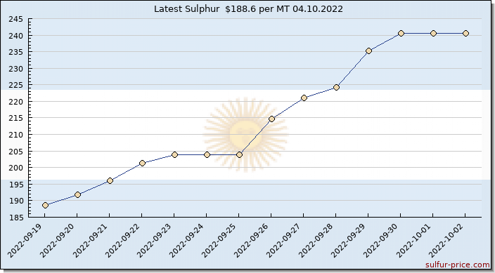 Price on sulfur in Argentina today 04.10.2022