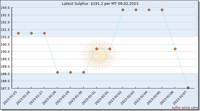 Price on sulfur in Argentina today 09.02.2023