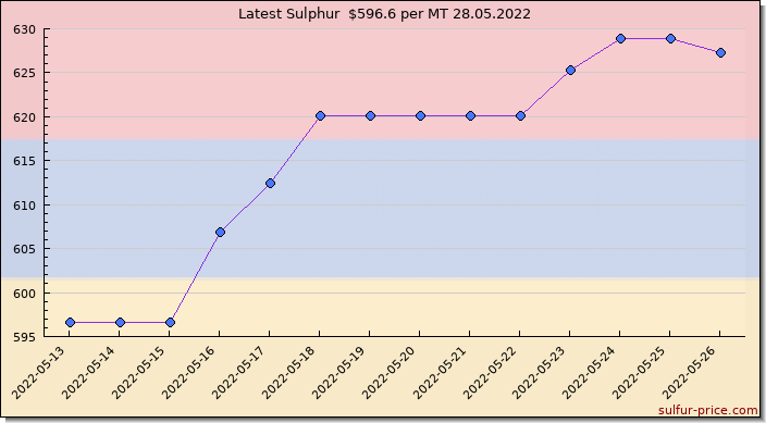 Price on sulfur in Armenia today 28.05.2022