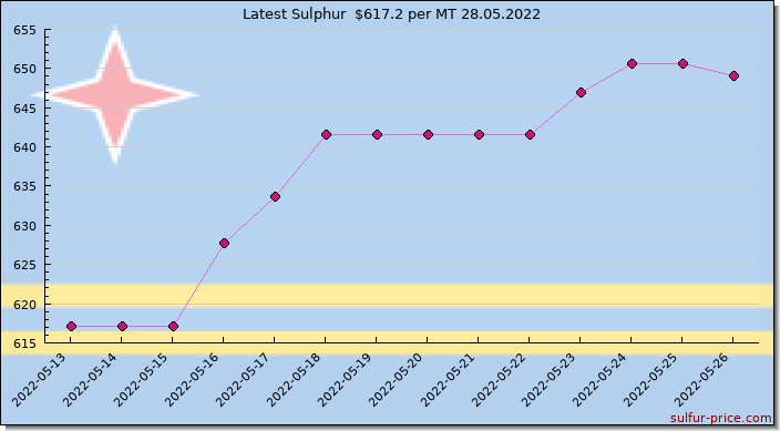 Price on sulfur in Aruba today 28.05.2022