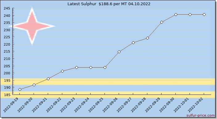 Price on sulfur in Aruba today 04.10.2022