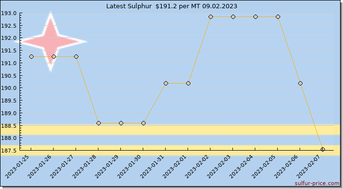 Price on sulfur in Aruba today 09.02.2023