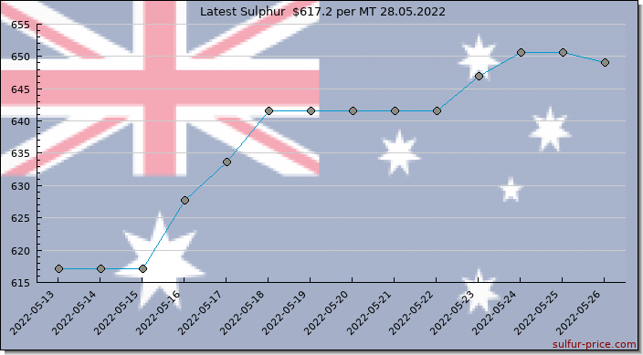 Price on sulfur in Australia today 28.05.2022