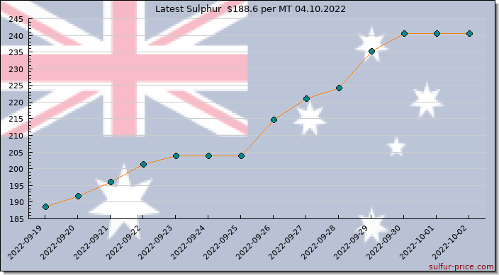 Price on sulfur in Australia today 04.10.2022