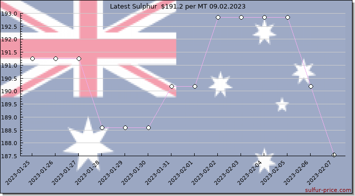 Price on sulfur in Australia today 09.02.2023