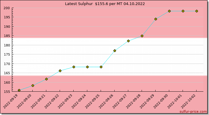 Price on sulfur in Austria today 04.10.2022