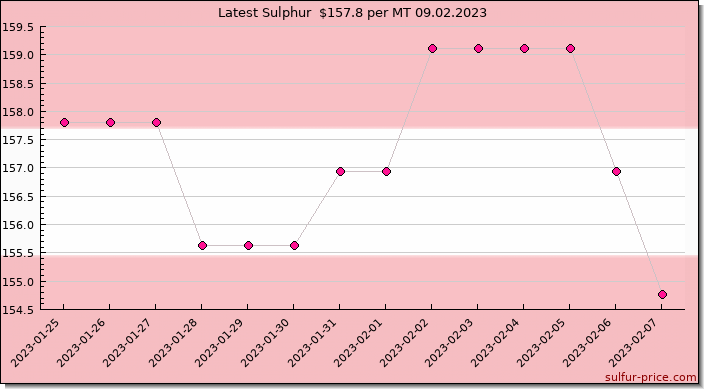 Price on sulfur in Austria today 09.02.2023