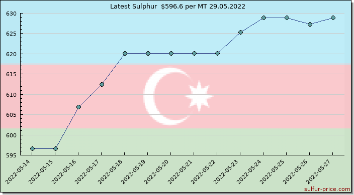 Price on sulfur in Azerbaijan today 29.05.2022