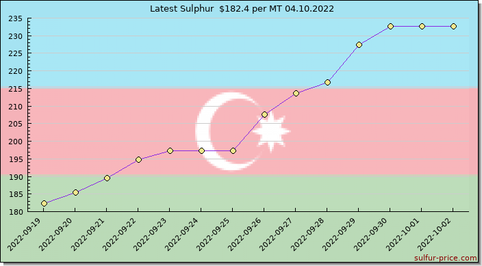 Price on sulfur in Azerbaijan today 04.10.2022