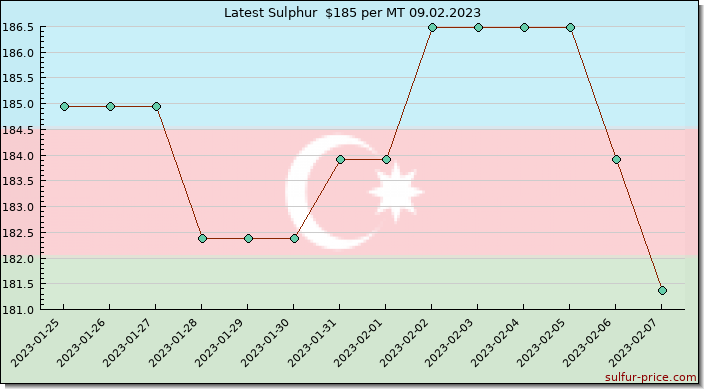 Price on sulfur in Azerbaijan today 09.02.2023