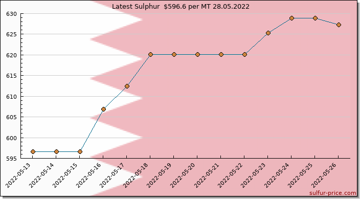 Price on sulfur in Bahrain today 28.05.2022