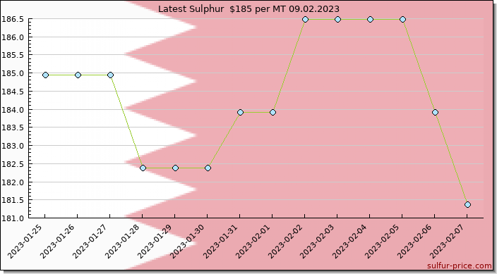 Price on sulfur in Bahrain today 09.02.2023