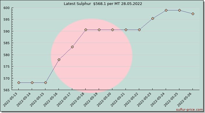 Price on sulfur in Bangladesh today 28.05.2022