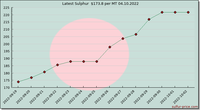 Price on sulfur in Bangladesh today 04.10.2022