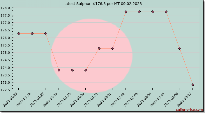Price on sulfur in Bangladesh today 09.02.2023