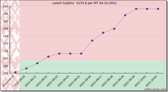 Price on sulfur in Belarus today 04.10.2022