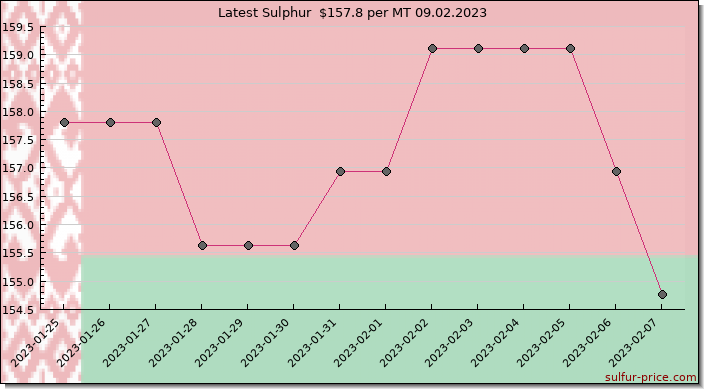 Price on sulfur in Belarus today 09.02.2023