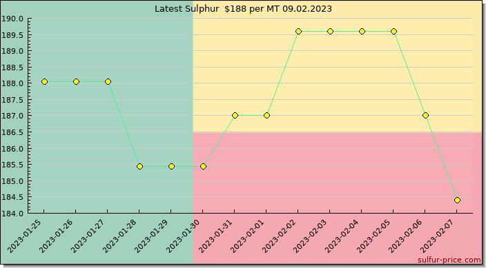 Price on sulfur in Benin today 09.02.2023