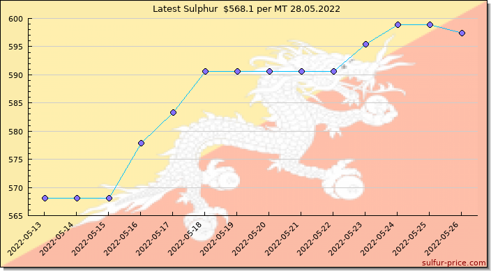 Price on sulfur in Bhutan today 28.05.2022