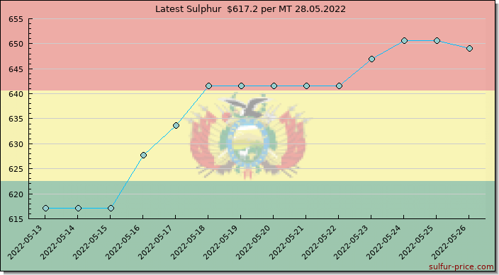 Price on sulfur in Bolivia today 28.05.2022