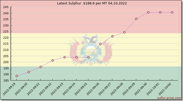 Price on sulfur in Bolivia today 04.10.2022