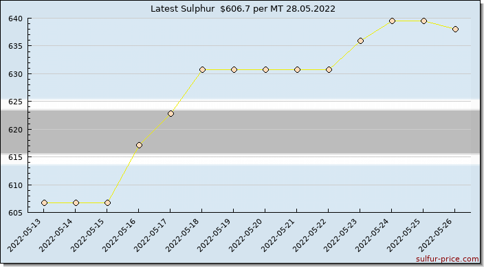 Price on sulfur in Botswana today 28.05.2022