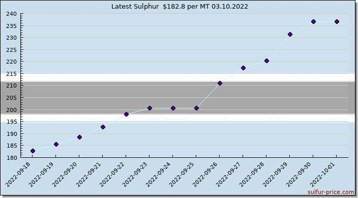 Price on sulfur in Botswana today 03.10.2022