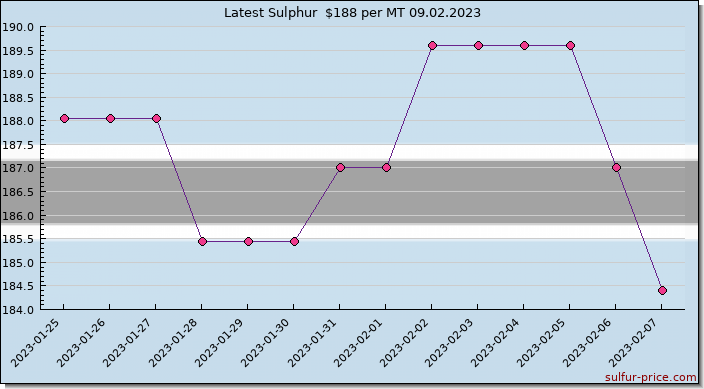 Price on sulfur in Botswana today 09.02.2023