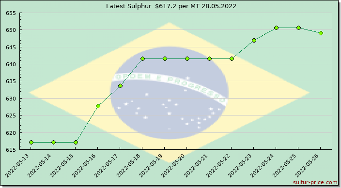 Price on sulfur in Brazil today 28.05.2022