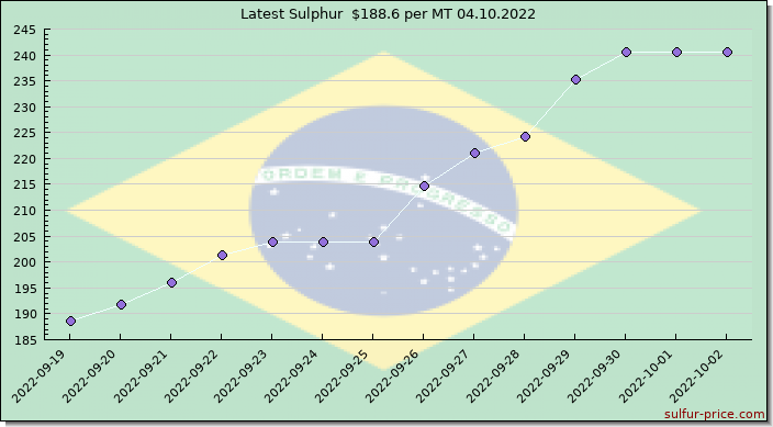 Price on sulfur in Brazil today 04.10.2022