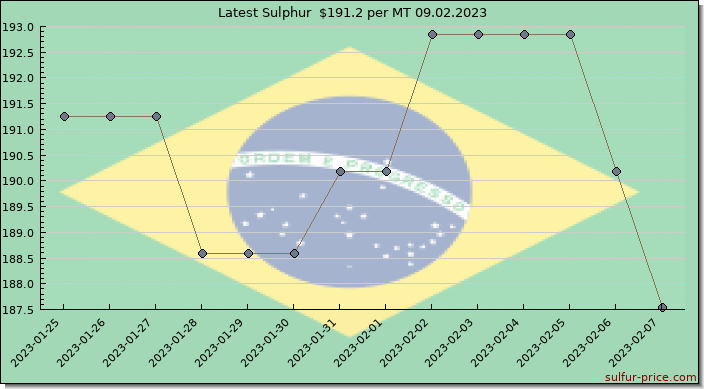 Price on sulfur in Brazil today 09.02.2023
