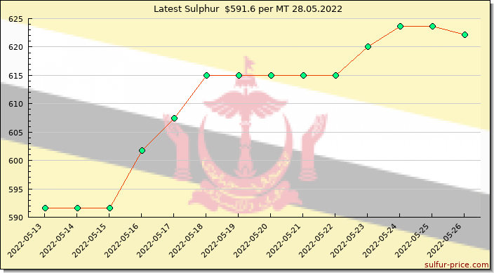 Price on sulfur in Brunei today 28.05.2022