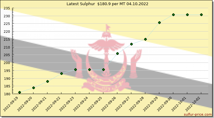 Price on sulfur in Brunei today 04.10.2022