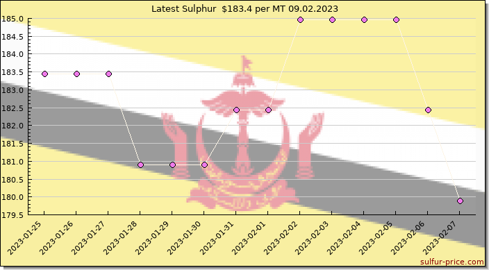 Price on sulfur in Brunei today 09.02.2023