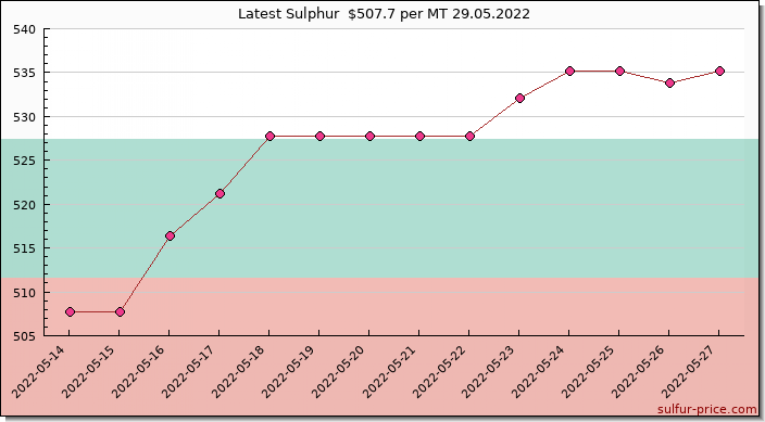 Price on sulfur in Bulgaria today 29.05.2022