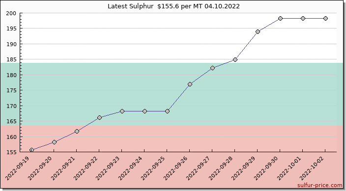 Price on sulfur in Bulgaria today 04.10.2022