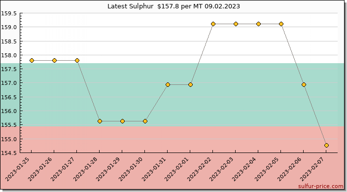 Price on sulfur in Bulgaria today 09.02.2023