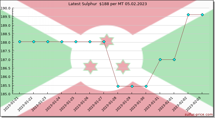 Price on sulfur in Burundi today 05.02.2023