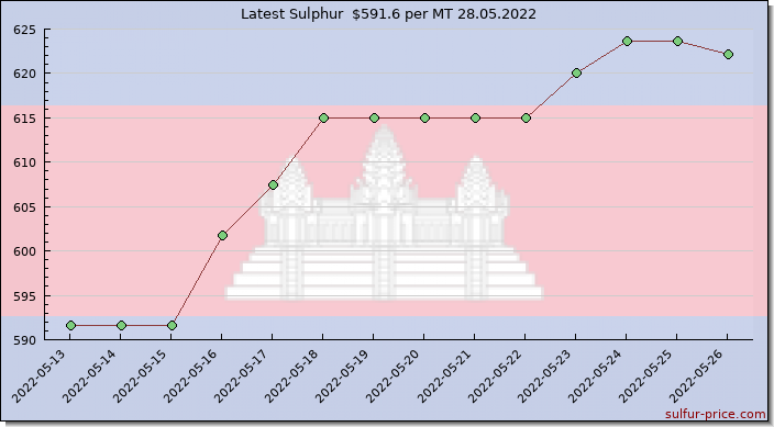 Price on sulfur in Cambodia today 28.05.2022