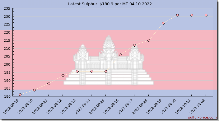 Price on sulfur in Cambodia today 04.10.2022